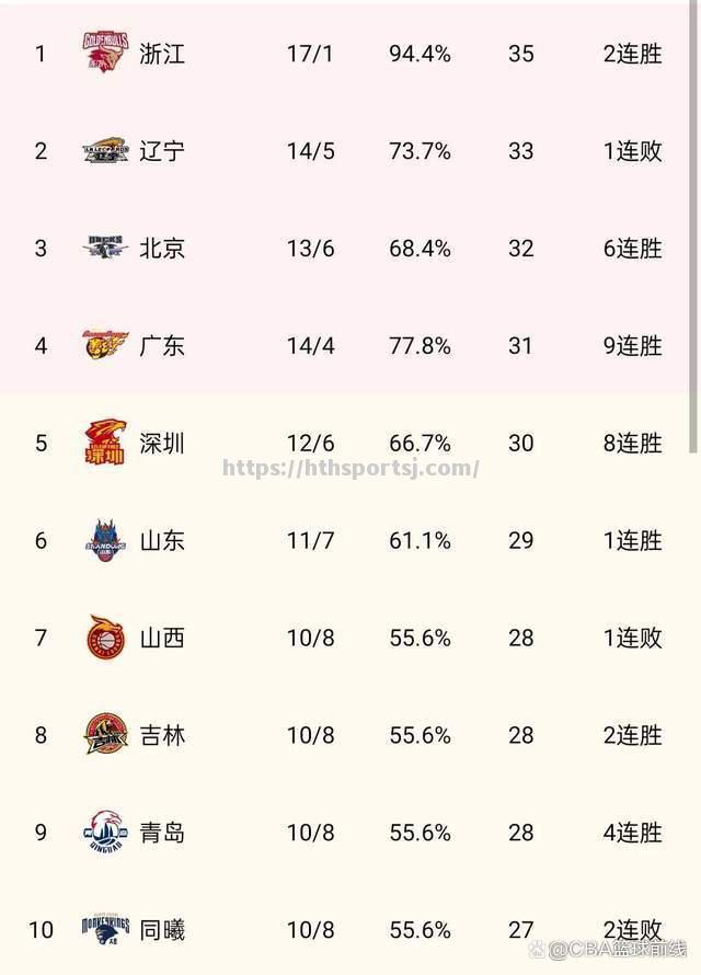 华体会体育-广东队再胜北京，领先积分榜
